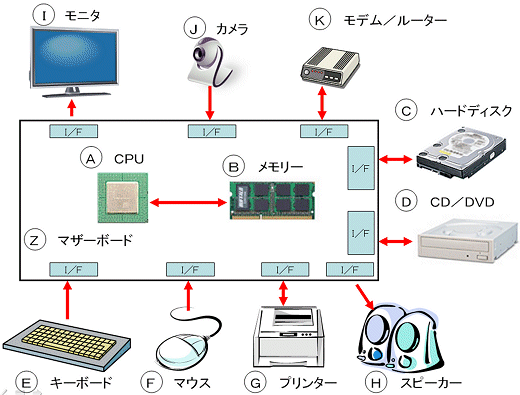 パソコンの構成